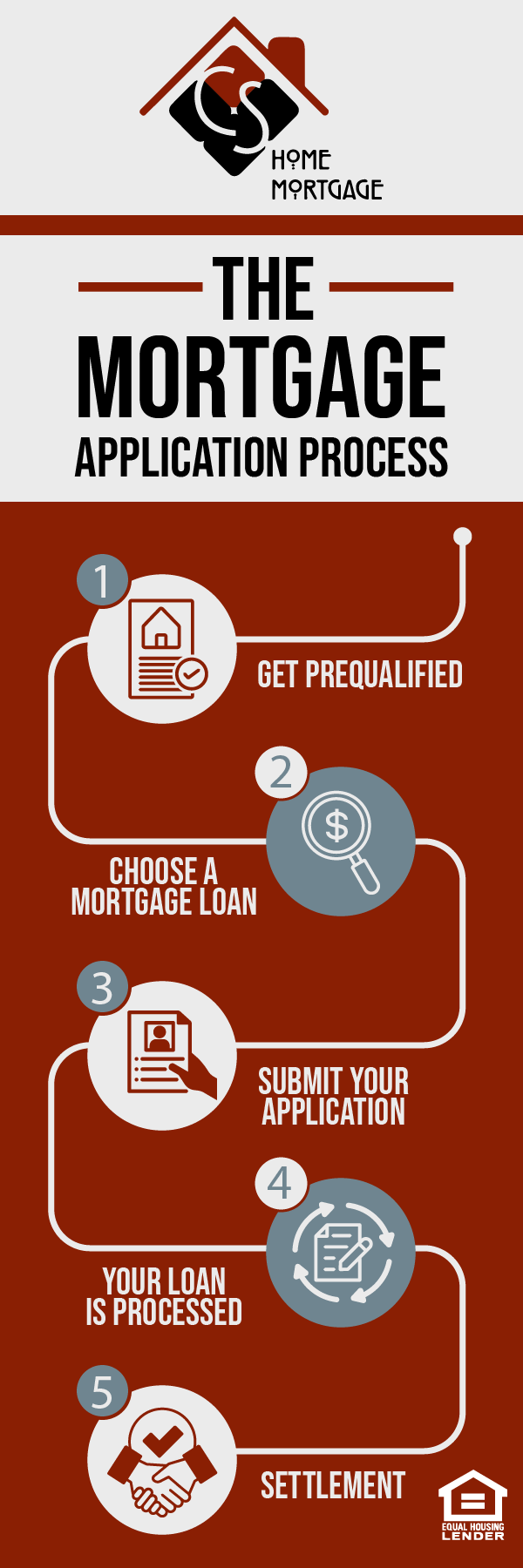 The Mortgage Application Process: 1. Get Prequalified. 2. Choose A Mortgage Loan 3. Submit Your Application 4. Your Loan is Processed 5. Settlement