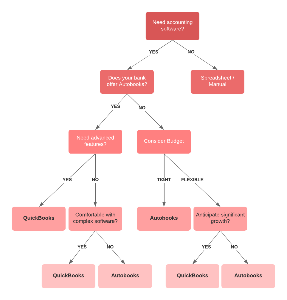 Account software decision tree graphic.