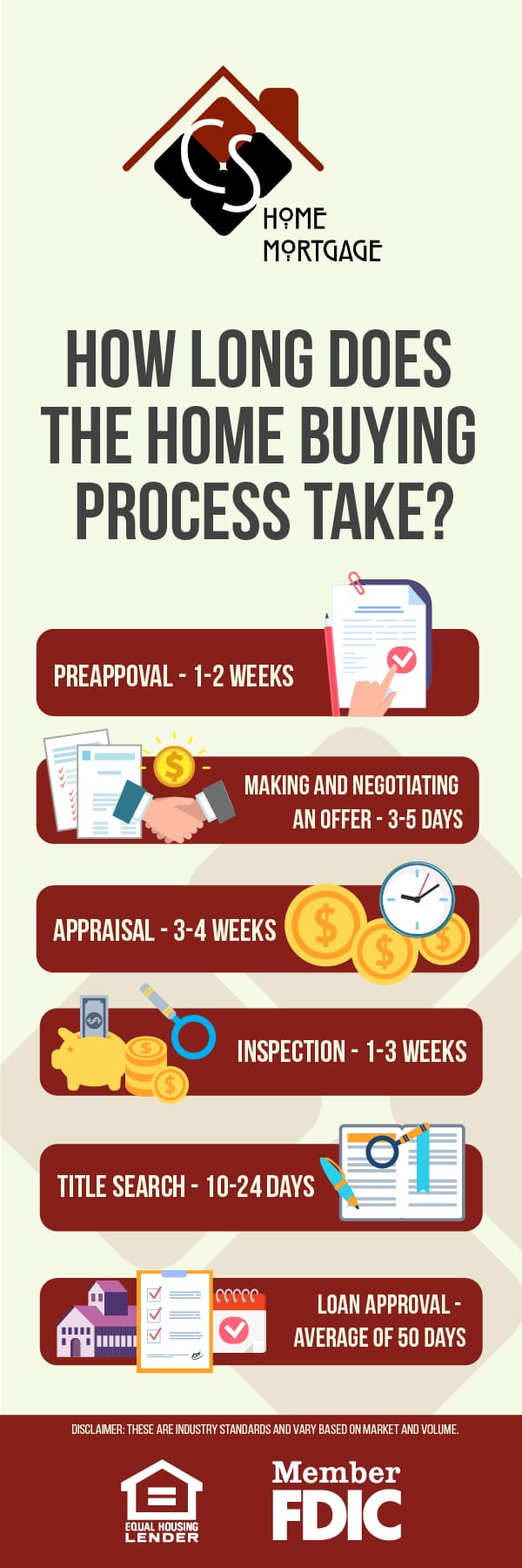 How Long Does the Home Buying Process Take"
● Preappoval - 1-2 weeks ● Making and negotiating an offer - 3-5 days ● Appraisal - 3-4 weeks ● Inspection - 1-3 weeks ● Title search - 10-24 days ● Loan approval - average of 50 days